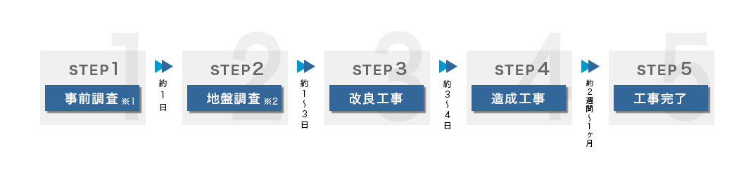 地盤調査から改良工事までの流れ