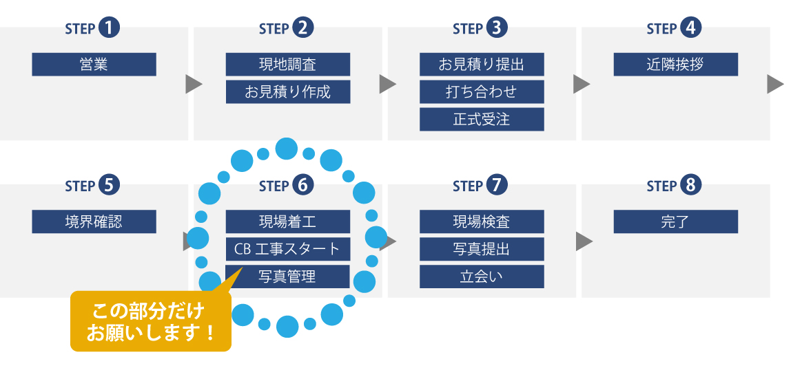 コンクリートブロック工事(CB工事)の作業依頼例