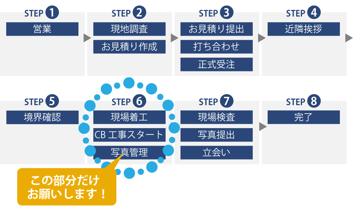 コンクリートブロック工事(CB工事)の作業依頼例